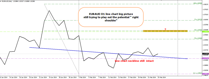 week9 EURAUD D1 line chart still supported for 1234 up 250214