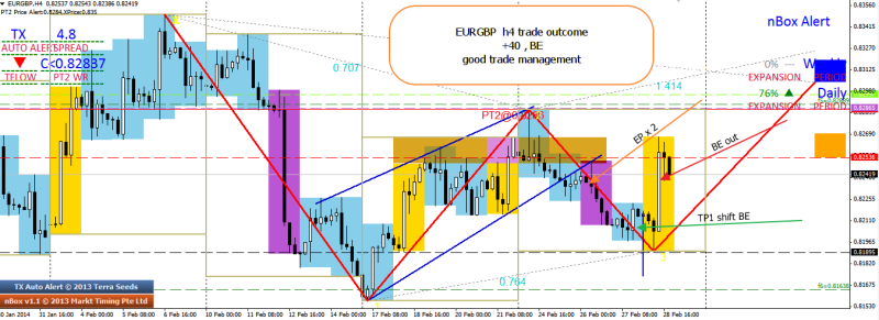 week9 EURGBP h4 trade outcome good trade management +40 BE 2 020314