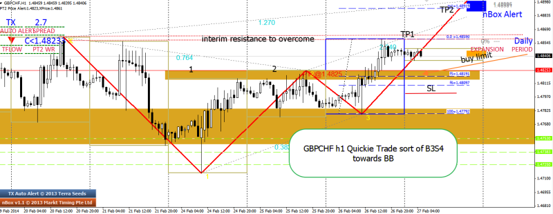week9 GBPCHF h1 Quickie bullish exp over 2 days 270214
