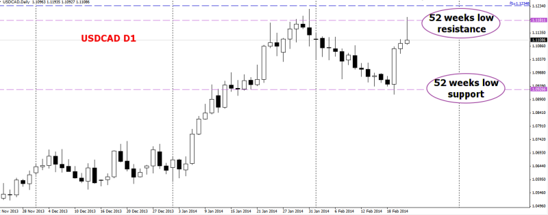 week9 USDCAD D1 counter trend play 230214