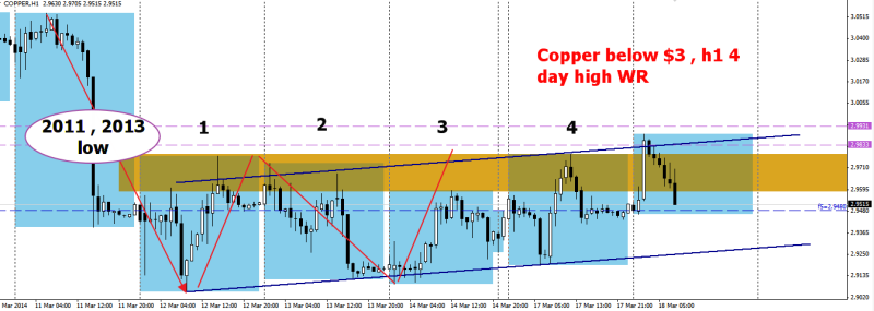 week12 Copper h1  4 xh1 wr below $3 180314