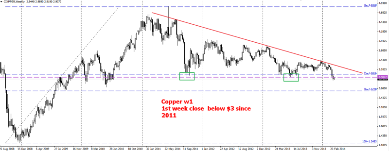 week12 copper w1  1st week bearish below 3 dollar 190314