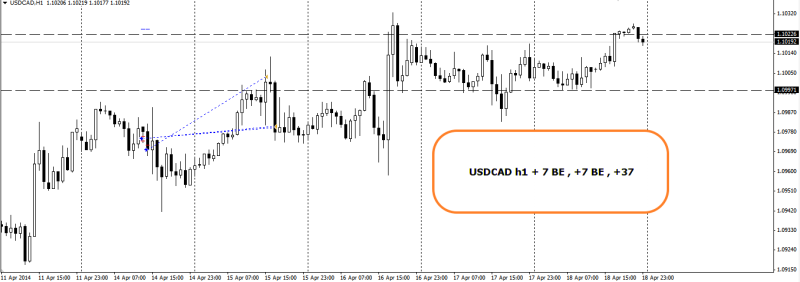 week16 USDCAD trade outcome +7 BE + 37 200414
