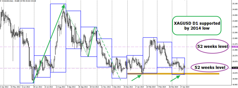 week18 XAGUSD D1 still supported by 2014 low 280414