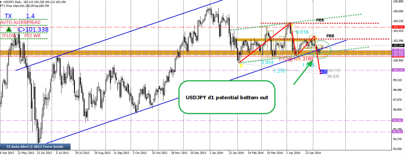 week20 usdjpy d1 big picture potential bottoming out 130514