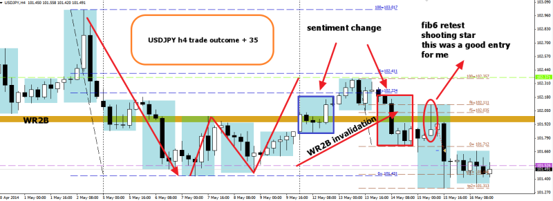 week20 USDJPY h4 shooting star entry trade outcome +32 170514