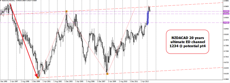 week21 NZDCAD monthly Ed channel @ potential pt4 170514