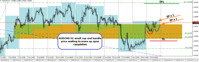 week25 AUDCAD h1 cup and handle 190614