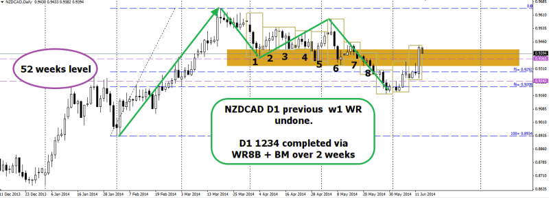 week25 NZDCAD D1 1234 WR completed via wr8b via BM 140614