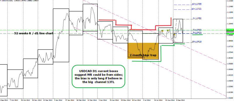 week39 USDCAD D1 big picture with boxes 210914