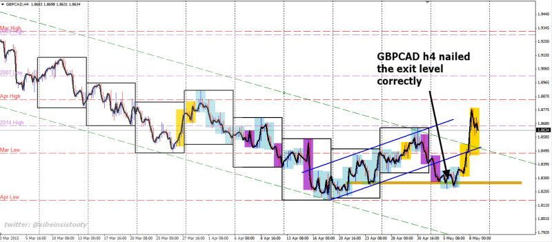 week19 GBPCAD h4 nailed the exit level correctly 090515