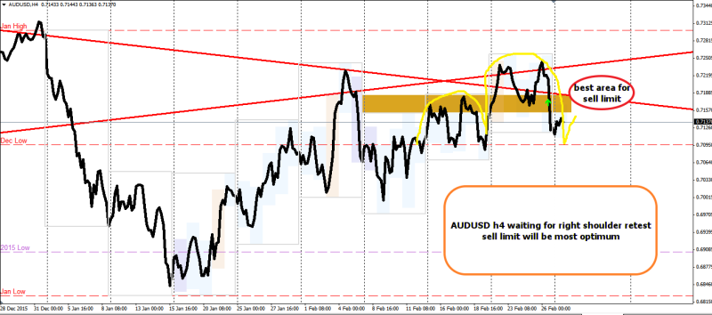 week9 AUDUSD h4 right shoulder sell limit 290216